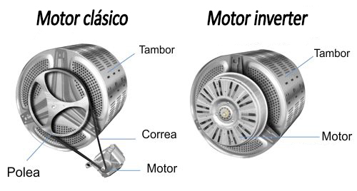 Motores inverter en lavadoras